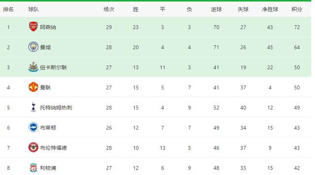 英超-利物浦2-0谢菲联 范迪克索博破门阿诺德助攻北京时间12月7日凌晨3:30，2023-24赛季英超联赛第15轮，利物浦客战谢菲尔德联队。